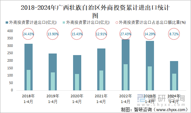 2018-2024年广西壮族自治区外商投资累计进出口统计图