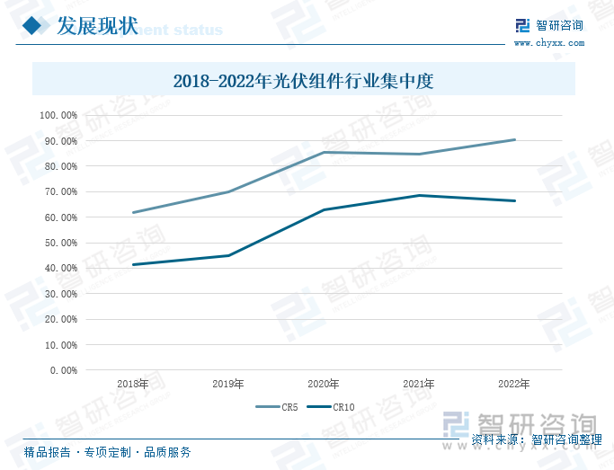 2018-2022年光伏组件行业集中度