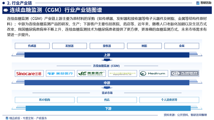 连续血糖监测（CGM）行业产业链图谱