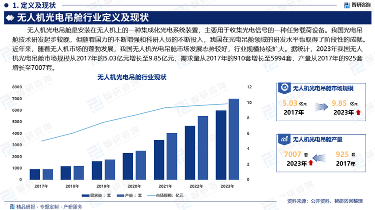 我国光电吊舱技术研发起步较晚，但随着国力的不断增强和科研人员的不断投入，我国在光电吊舱领域的研发水平也取得了阶段性的成就。近年来，随着无人机市场的蓬勃发展，我国无人机光电吊舱市场发展态势较好，行业规模持续扩大。据统计，2023年我国无人机光电吊舱市场规模从2017年的5.03亿元增长至9.85亿元，需求量从2017年的910套增长至5994套，产量从2017年的925套增长至7007套。绝大部分无人机需要配备光电吊舱用以获取飞行器的位置以及外部环境等信息以供遥控，因此，我国持续增长无人机市场为光电吊舱生产商带来发展机遇。