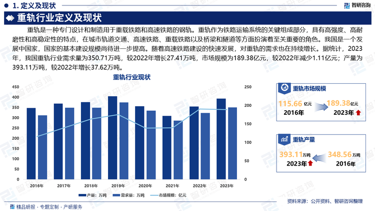 重轨在城市轨道交通、高速铁路、重载铁路以及桥梁和隧道等方面扮演着至关重要的角色。我国是一个发展中国家，国家的基本建设规模尚待进一步提高。随着高速铁路建设的快速发展，对重轨的需求也在持续增长。据统计，2023年，我国重轨行业需求量为350.71万吨，较2022年增长27.41万吨，市场规模为189.38亿元，较2022年减少1.11亿元；产量为393.11万吨，较2022年增长37.62万吨。随着铁路运输需求的不断增加，重轨的应用和技术将继续发展和完善，为铁路运输的现代化和可持续发展提供坚实的基础。