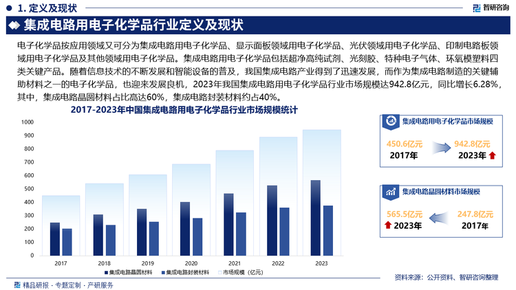 集成电路用电子化学品行业定义及现状