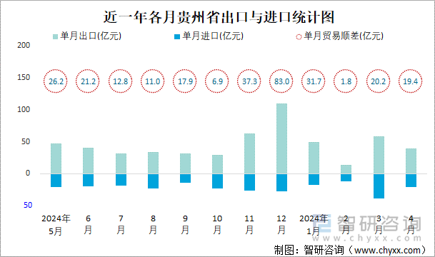 近一年各月贵州省出口与进口统计图