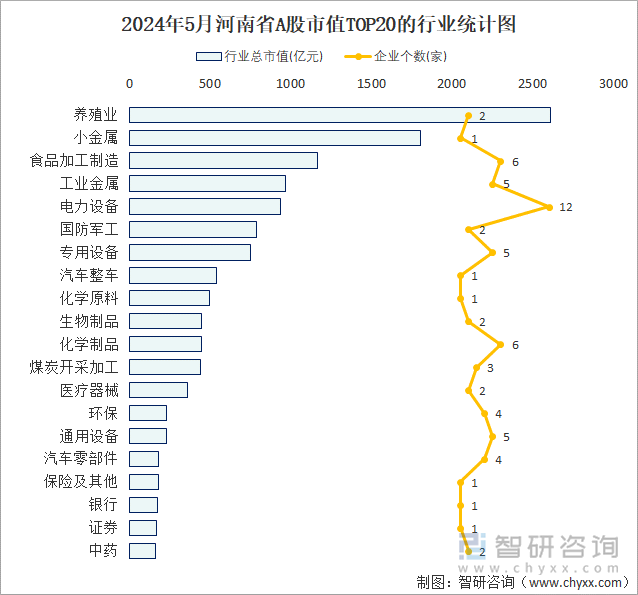 2024年5月河南省A股上市企业数量排名前20的行业市值(亿元)统计图