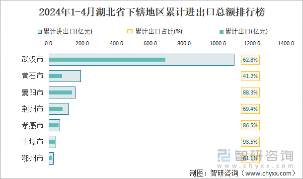 2024年1-4月湖北省下辖地区累计进出口总额排行榜