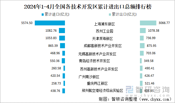 2024年1-4月全国各技术开发区累计进出口总额排行榜