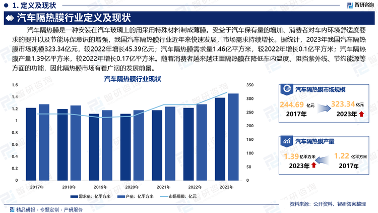 汽车隔热贴膜是当前在市场上较为流行、被广泛使用的一种隔热膜。受益于汽车保有量的增加、消费者对车内环境舒适度要求的提升以及节能环保意识的增强，我国汽车隔热膜行业近年来快速发展，市场需求持续增长。据统计，2023年我国汽车隔热膜市场规模323.34亿元，较2022年增长45.39亿元；汽车隔热膜需求量1.46亿平方米，较2022年增长0.1亿平方米；汽车隔热膜产量1.39亿平方米，较2022年增长0.17亿平方米。随着消费者越来越注重隔热膜在降低车内温度、阻挡紫外线、节约能源等方面的功能，因此隔热膜市场有着广阔的发展前景。