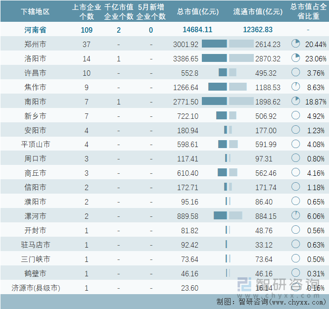 2024年5月河南省各地级行政区A股上市企业情况统计表