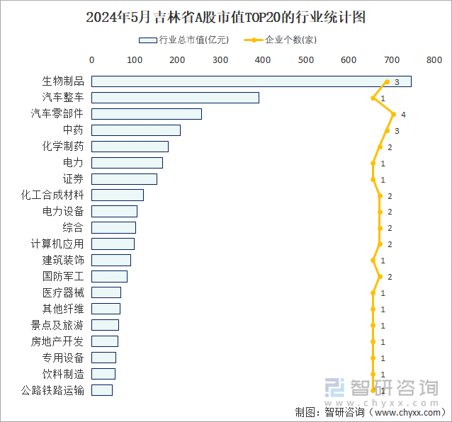 2024年5月吉林省A股上市企业数量排名前20的行业市值(亿元)统计图