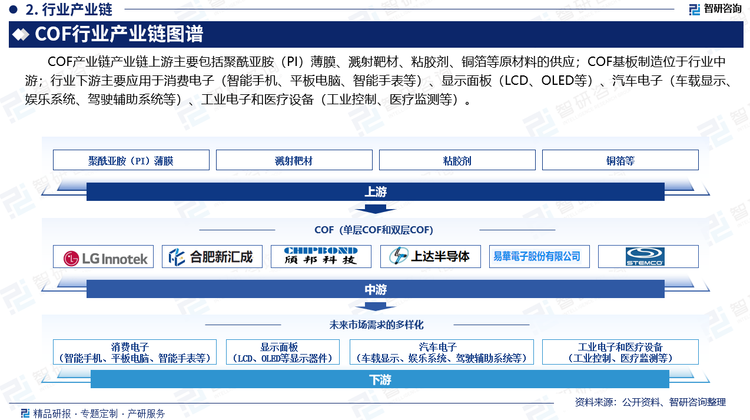 COF产业链上游主要包括聚酰亚胺（PI）薄膜、溅射靶材、粘胶剂、铜箔等原材料的供应；COF基板制造位于行业中游；行业下游主要应用于消费电子（智能手机、平板电脑、智能手表等）、显示面板（LCD、OLED等显示器件）、汽车电子（车载显示、娱乐系统、驾驶辅助系统等）、工业电子和医疗设备（工业控制、医疗监测等）。