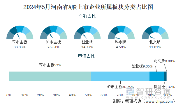 2024年5月河南省A股上市企业所属板块分类占比图