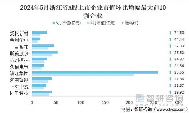 2024年5月浙江省A股上市企业市值环比增幅最大前10强企业