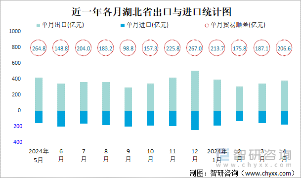 近一年各月湖北省出口与进口统计图