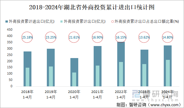 2018-2024年湖北省外商投资累计进出口统计图