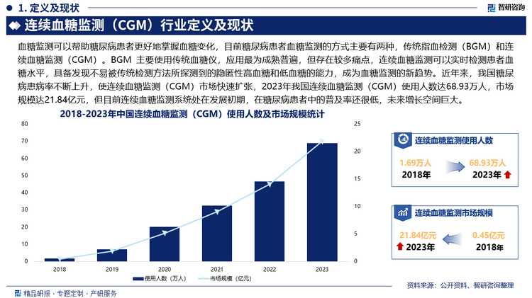 连续血糖监测（CGM）行业定义及现状