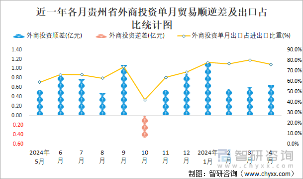 近一年各月贵州省外商投资单月贸易顺逆差及出口占比统计图