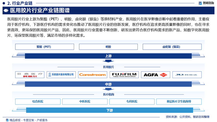 医用胶片行业产业链图谱