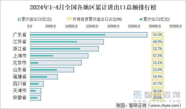 2024年1-4月全国各地区累计进出口总额排行榜