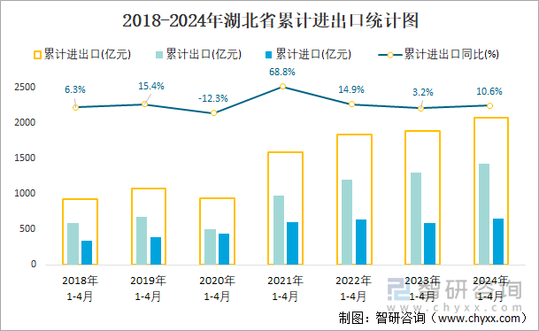 2018-2024年湖北省累计进出口统计图