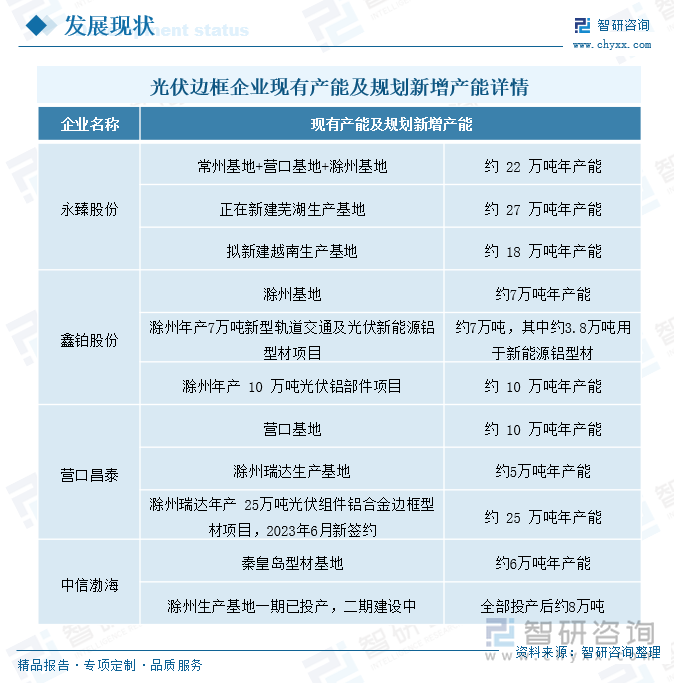 光伏边框企业现有产能及规划新增产能详情