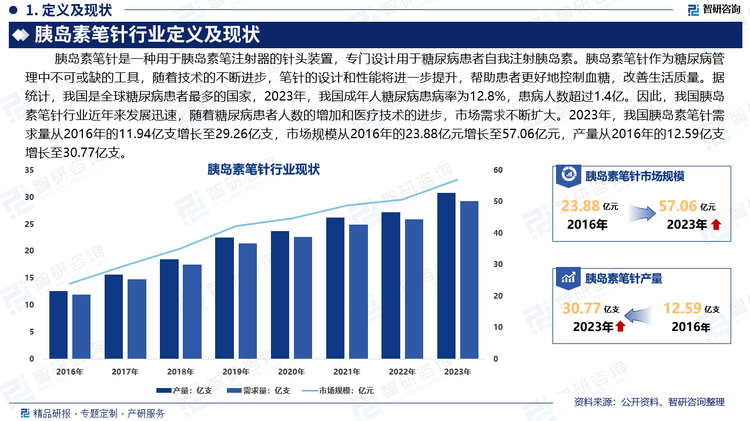 据统计，我国是全球糖尿病患者最多的国家，2023年，我国成年人糖尿病患病率为12.8%，患病人数超过1.4亿，大约还有3.5亿人处于糖尿病前期状态，糖尿病前期检出率为35.2%。因此，我国胰岛素笔针行业近年来发展迅速，随着糖尿病患者人数的增加和医疗技术的进步，市场需求不断扩大。2023年，我国胰岛素笔针需求量从2016年的11.94亿支增长至29.26亿支，市场规模从2016年的23.88亿元增长至57.06亿元，产量从2016年的12.59亿支增长至30.77亿支。未来随着糖尿病患者人数的增加，对胰岛素笔针的需求也将继续呈现增长趋势。