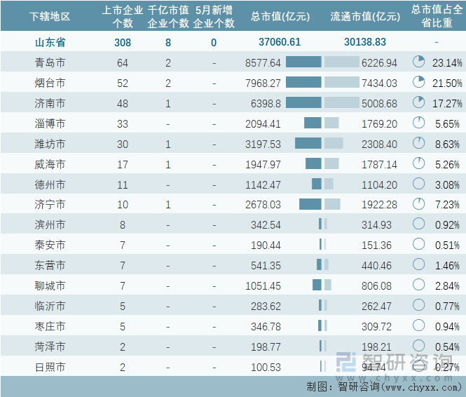 2024年5月山东省各地级行政区A股上市企业情况统计表