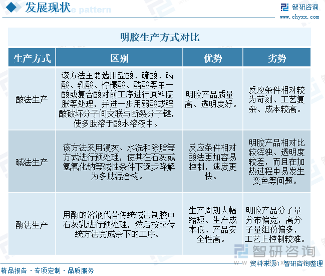 明胶生产方式对比