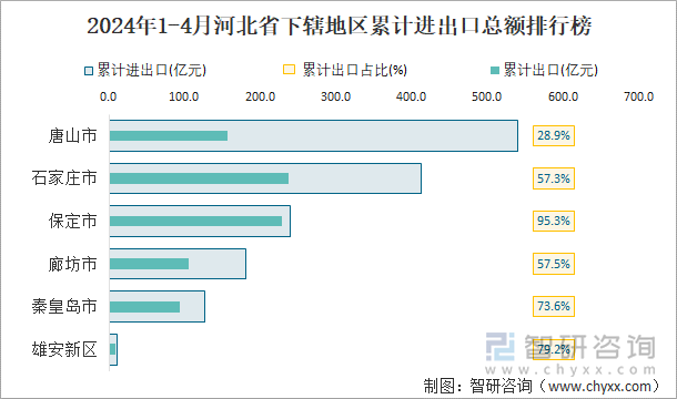 2024年1-4月河北省下辖地区累计进出口总额排行榜