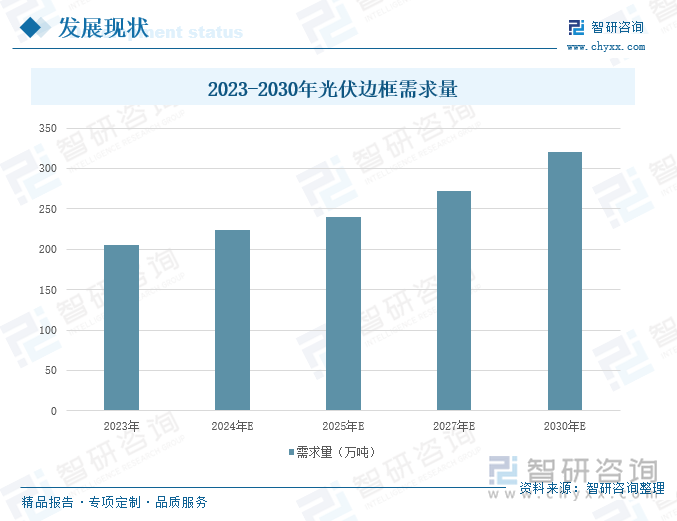 2023-2030年光伏边框需求量