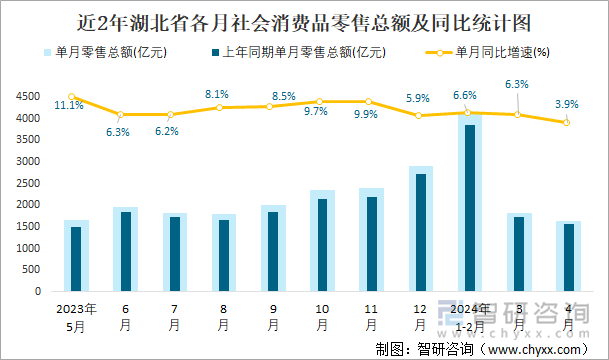 近2年湖北省各月社会消费品零售总额及同比统计图