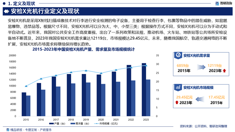 近年来，我国对公共安全工作高度重视，出台了一系列政策和法规，推动机场、火车站、地铁站等公共场所安检设备地不断普及，2023年我国安检X光机需求量达12119台，市场规模达29.45亿元，未来，随着我国航空、轨道交通网络的不断扩展，安检X光机市场需求将继续保持增长趋势。