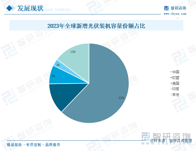 2023年全球新增光伏装机容量份额占比