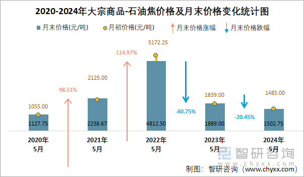 2020-2024年石油焦价格及月末价格变化统计图