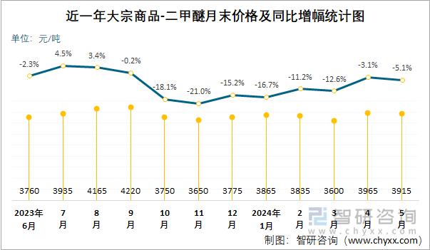 近一年二甲醚月末价格及同比增幅统计图