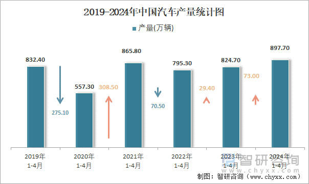 2019-2024年中国汽车产量统计图