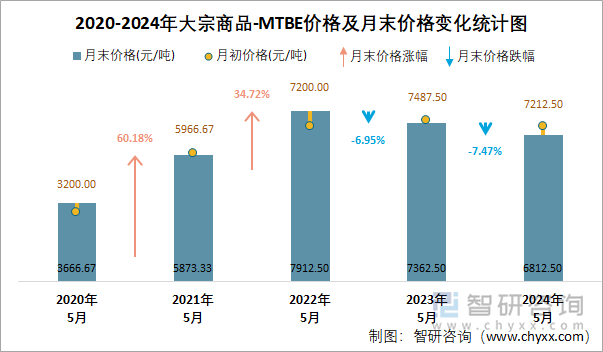 2020-2024年MTBE价格及月末价格变化统计图