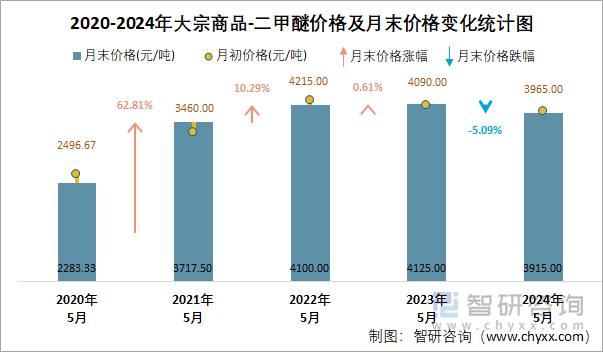 2020-2024年二甲醚价格及月末价格变化统计图