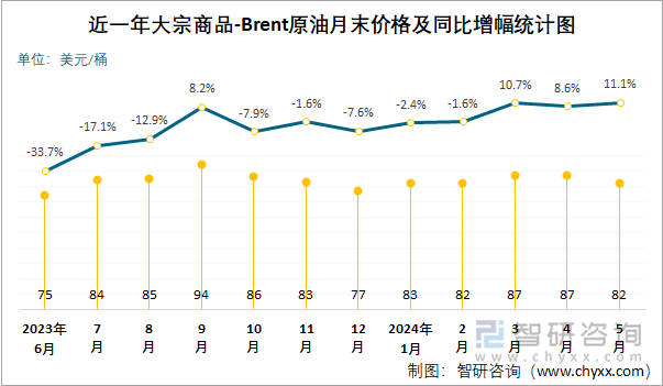 近一年BRENT原油月末价格及同比增幅统计图