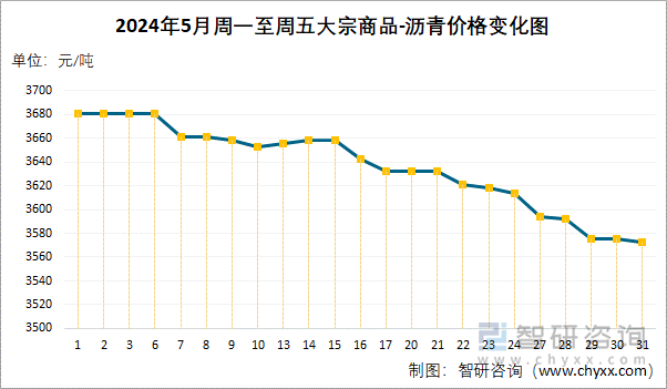 2024年5月周一至周五沥青价格变化图