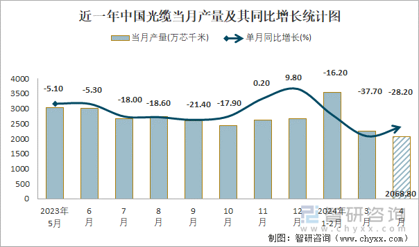 近一年中国光缆当月产量及其同比增长统计图