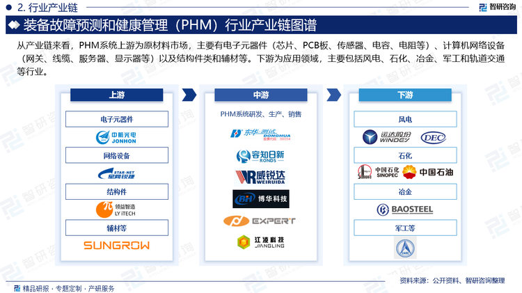 PHM系统下游分布广泛，主要包括风电、石化、冶金、军工和轨交等。这些行业对PHM系统的需求强烈，而且不断更新升级，从而为PHM系统提供了巨大的增值空间。