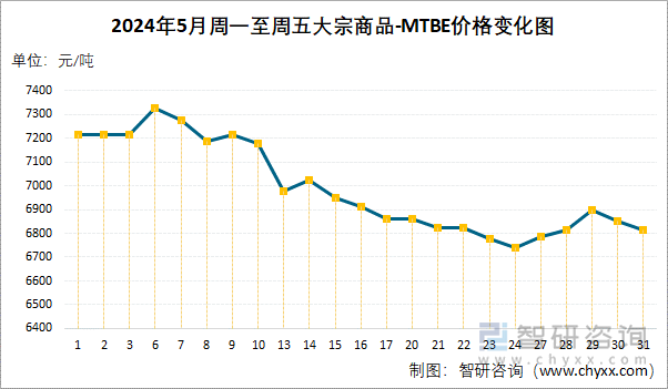 2024年5月周一至周五MTBE价格变化图