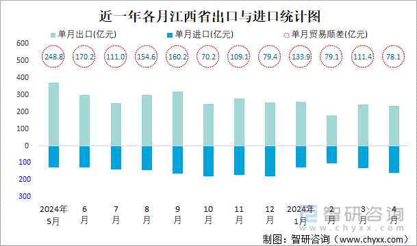 近一年各月江西省出口与进口统计图