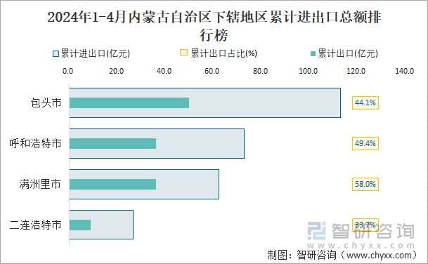 2024年1-4月内蒙古自治区下辖地区累计进出口总额排行榜