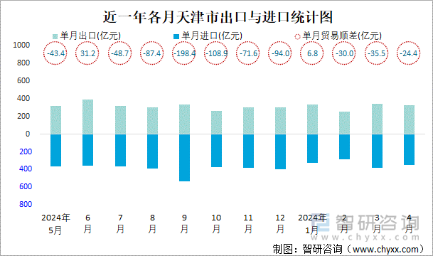 近一年各月天津市出口与进口统计图