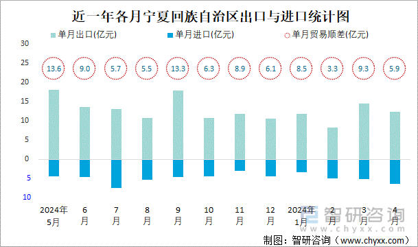 近一年各月宁夏回族自治区出口与进口统计图