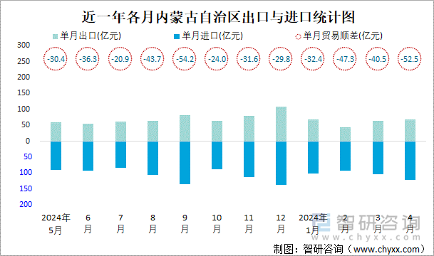 近一年各月内蒙古自治区出口与进口统计图