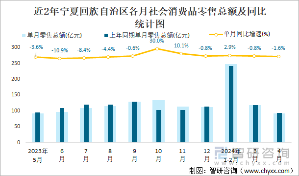 近2年宁夏回族自治区各月社会消费品零售总额及同比统计图