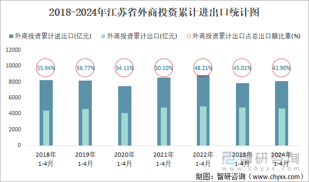 2018-2024年江苏省外商投资累计进出口统计图