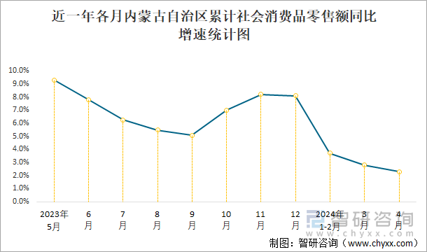 近一年各月内蒙古自治区累计社会消费品零售额同比增速统计图